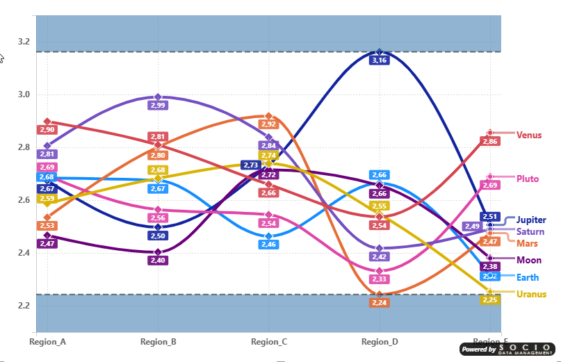Min and Max lines with shade areas creating a visual band that frames the data