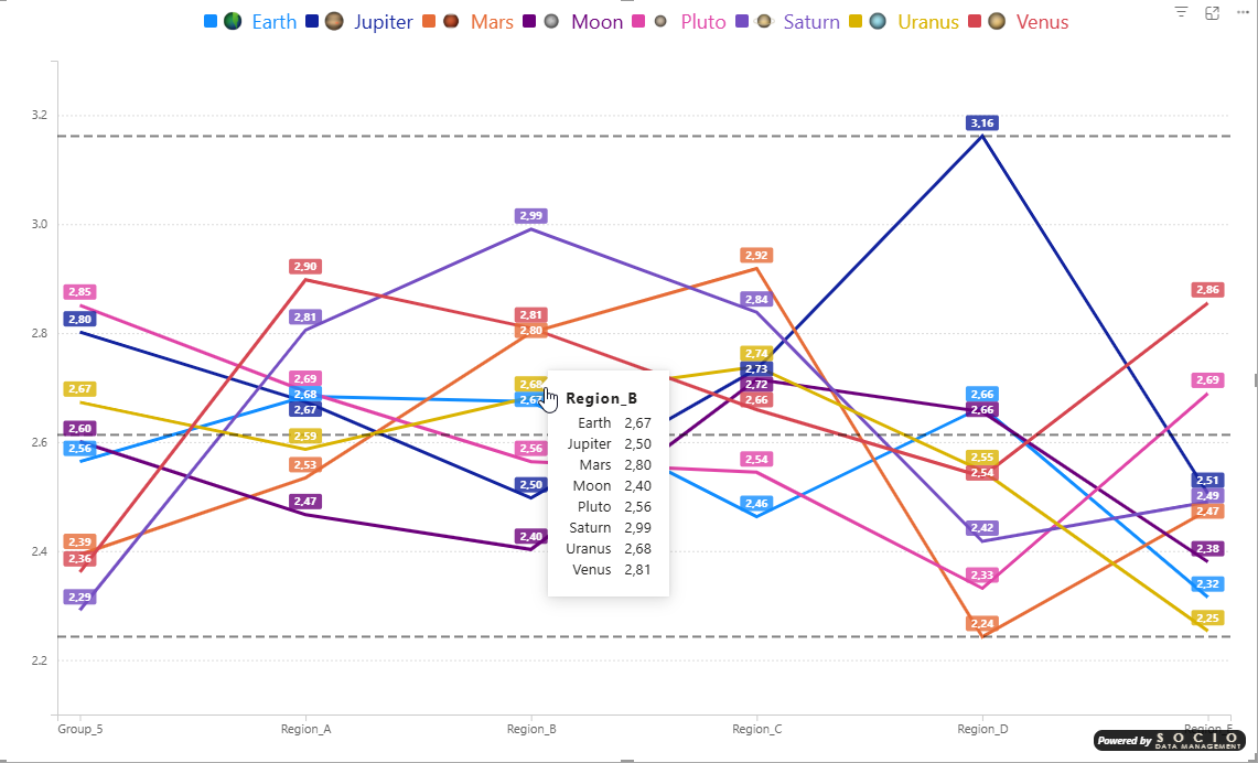 Linear line chart with manual colors and top legend