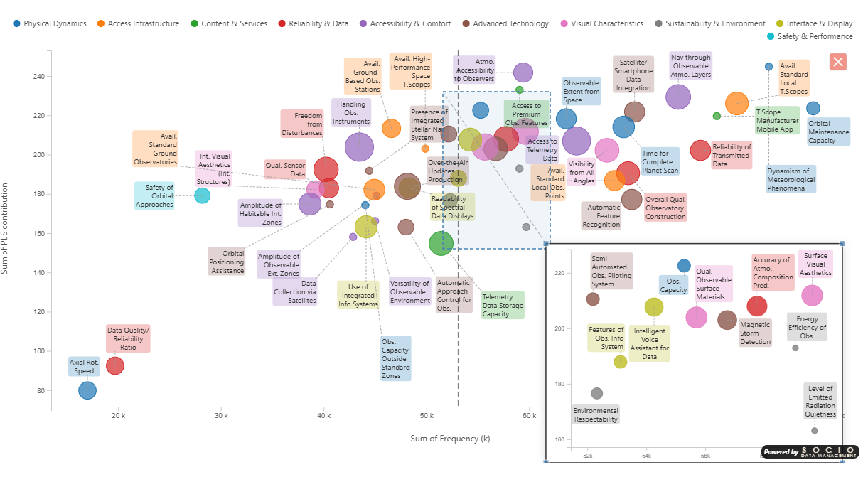 Smart Scatter Plot with zoom inset, size-encoded bubbles, category colors, data labels, and analytics reference lines